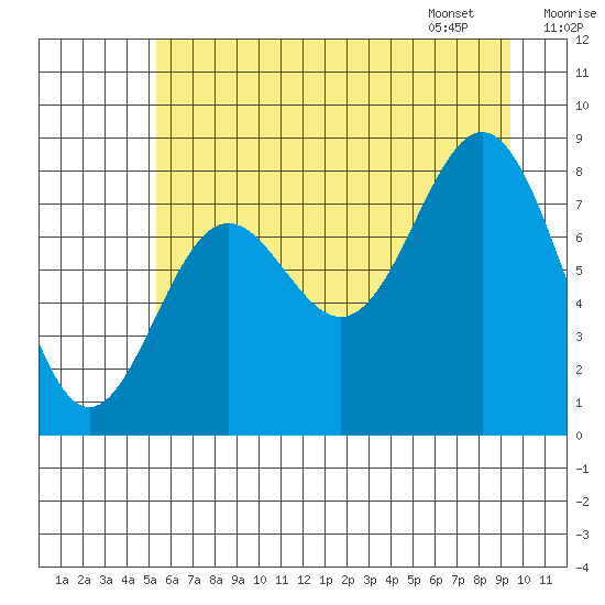 Johnstone Passage tide chart for Wednesday, August 9, 2023