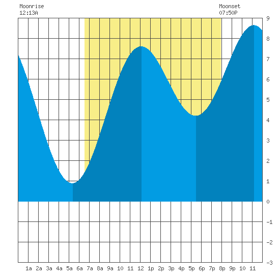 Johnstone Passage tide chart for Sunday, September 10, 2023