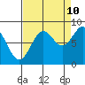 Johnstone Passage tide chart for Sunday, September 10, 2023