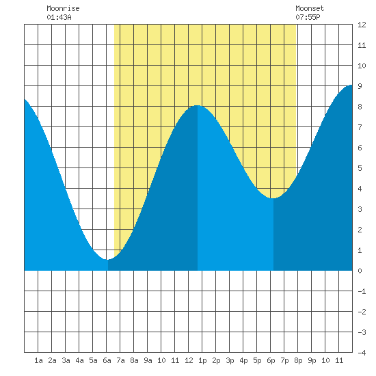 Johnstone Passage tide chart for Monday, September 11, 2023