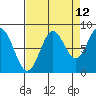 Johnstone Passage tide chart for Tuesday, September 12, 2023