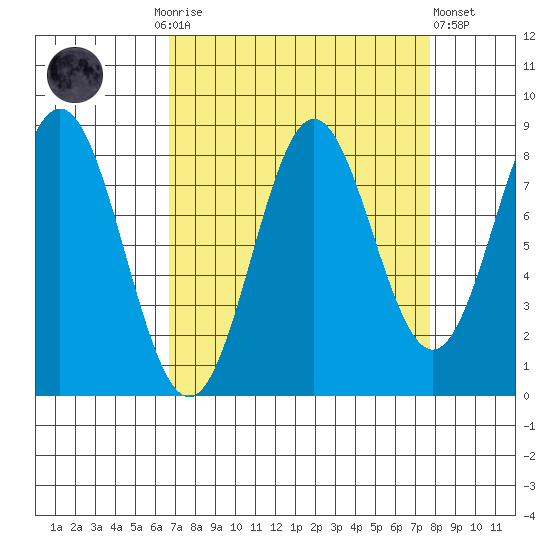 Johnstone Passage tide chart for Thursday, September 14, 2023