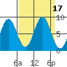 Johnstone Passage tide chart for Sunday, September 17, 2023