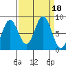Johnstone Passage tide chart for Monday, September 18, 2023
