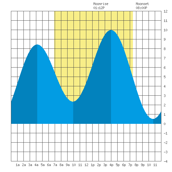 Johnstone Passage tide chart for Tuesday, September 19, 2023