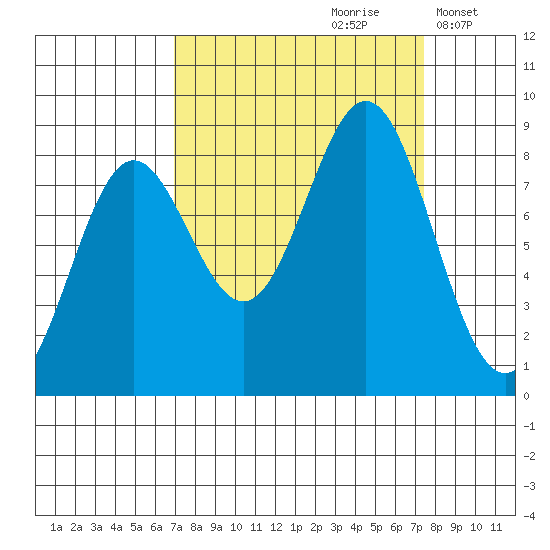 Johnstone Passage tide chart for Wednesday, September 20, 2023