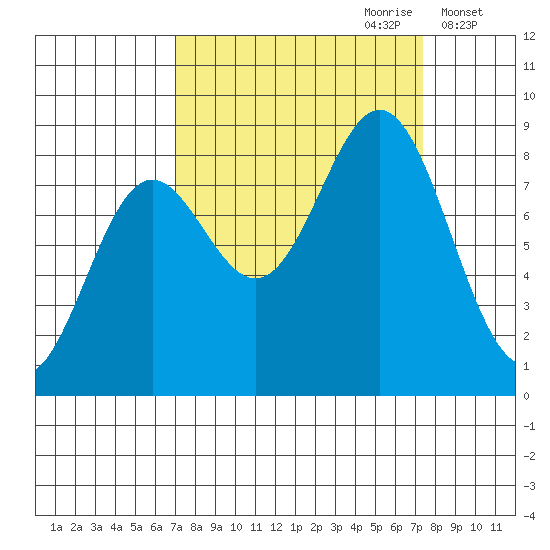 Johnstone Passage tide chart for Thursday, September 21, 2023