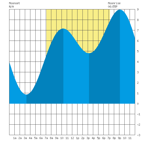Johnstone Passage tide chart for Sunday, September 24, 2023