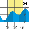 Johnstone Passage tide chart for Sunday, September 24, 2023