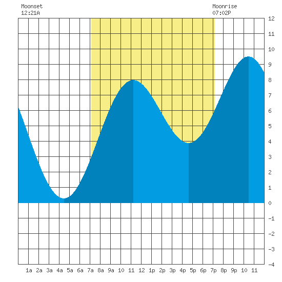 Johnstone Passage tide chart for Monday, September 25, 2023