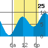 Johnstone Passage tide chart for Monday, September 25, 2023