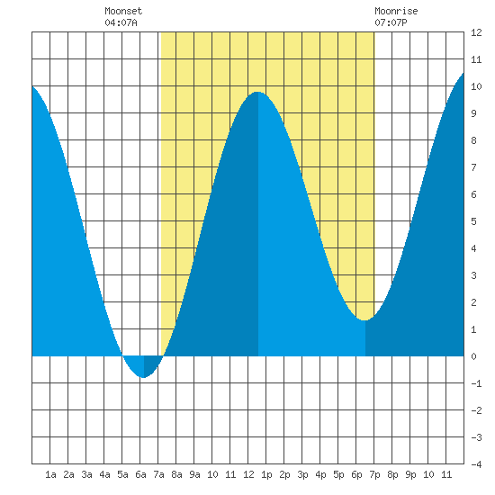 Johnstone Passage tide chart for Wednesday, September 27, 2023