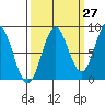 Johnstone Passage tide chart for Wednesday, September 27, 2023