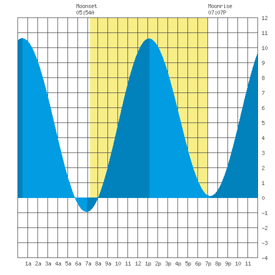 Johnstone Passage tide chart for Thursday, September 28, 2023