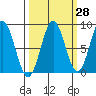 Johnstone Passage tide chart for Thursday, September 28, 2023