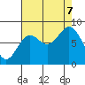 Johnstone Passage tide chart for Thursday, September 7, 2023