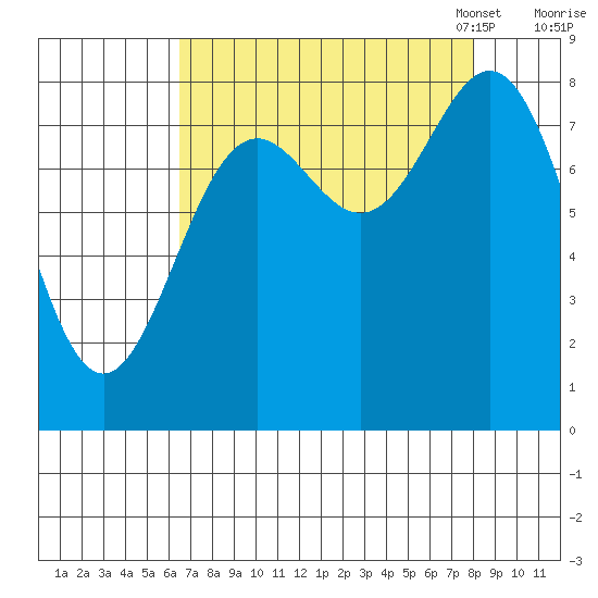 Johnstone Passage tide chart for Friday, September 8, 2023