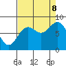 Johnstone Passage tide chart for Friday, September 8, 2023