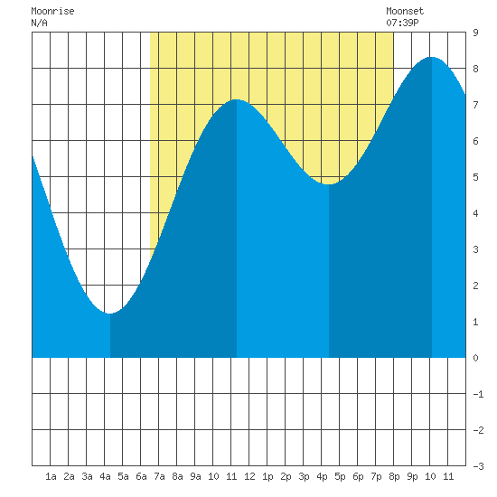 Johnstone Passage tide chart for Saturday, September 9, 2023