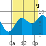 Johnstone Passage tide chart for Saturday, September 9, 2023