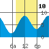 Johnstone Passage tide chart for Tuesday, October 10, 2023
