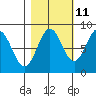 Johnstone Passage tide chart for Wednesday, October 11, 2023