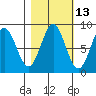 Johnstone Passage tide chart for Friday, October 13, 2023