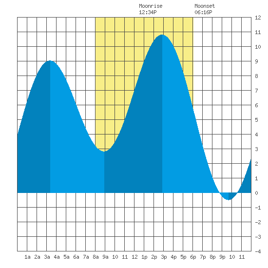 Johnstone Passage tide chart for Tuesday, October 17, 2023