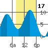Johnstone Passage tide chart for Tuesday, October 17, 2023