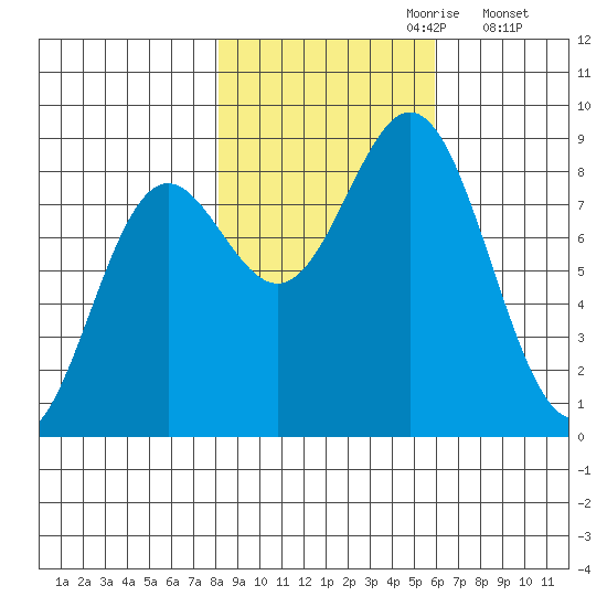 Johnstone Passage tide chart for Friday, October 20, 2023