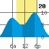 Johnstone Passage tide chart for Friday, October 20, 2023
