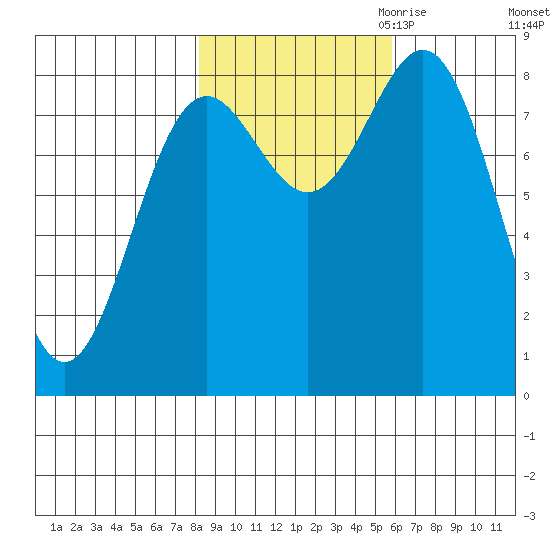 Johnstone Passage tide chart for Sunday, October 22, 2023