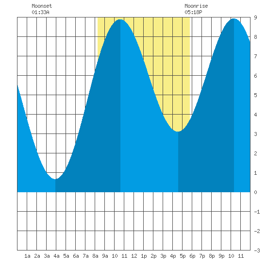 Johnstone Passage tide chart for Tuesday, October 24, 2023