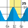 Johnstone Passage tide chart for Wednesday, October 25, 2023