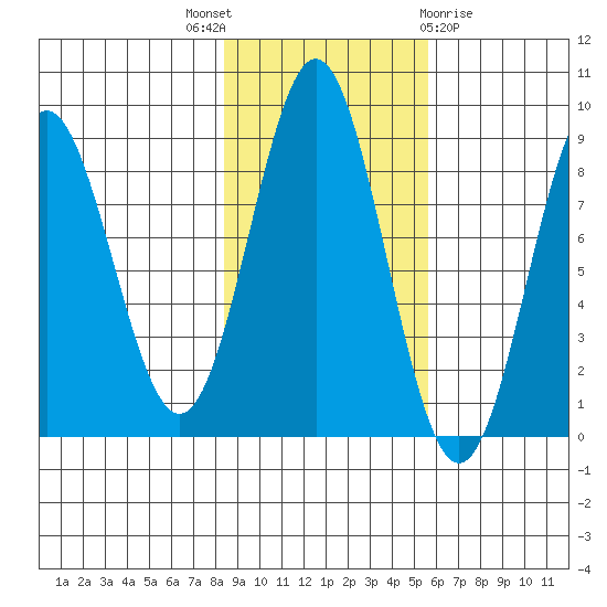 Johnstone Passage tide chart for Friday, October 27, 2023