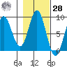 Johnstone Passage tide chart for Saturday, October 28, 2023