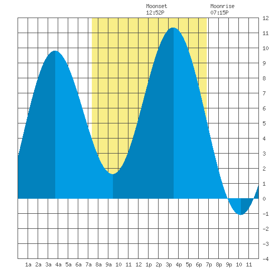 Johnstone Passage tide chart for Monday, October 2, 2023