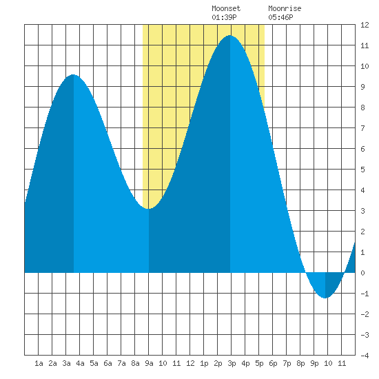 Johnstone Passage tide chart for Tuesday, October 31, 2023