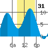 Johnstone Passage tide chart for Tuesday, October 31, 2023