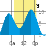 Johnstone Passage tide chart for Tuesday, October 3, 2023