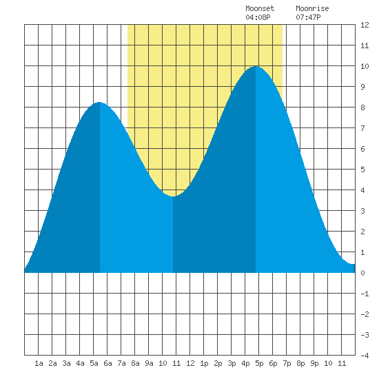 Johnstone Passage tide chart for Wednesday, October 4, 2023