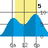 Johnstone Passage tide chart for Thursday, October 5, 2023