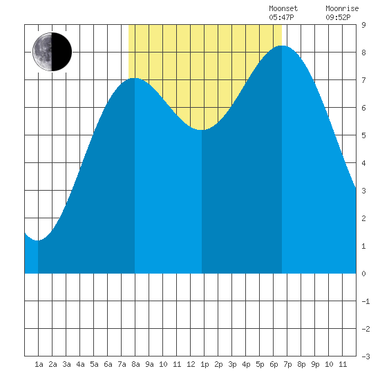 Johnstone Passage tide chart for Friday, October 6, 2023