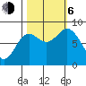 Johnstone Passage tide chart for Friday, October 6, 2023
