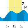 Johnstone Passage tide chart for Saturday, October 7, 2023
