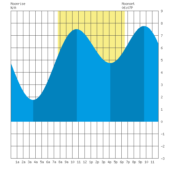Johnstone Passage tide chart for Sunday, October 8, 2023