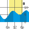 Johnstone Passage tide chart for Sunday, October 8, 2023