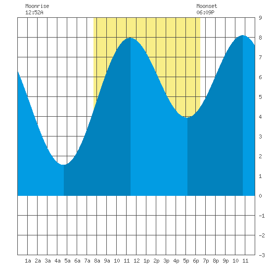Johnstone Passage tide chart for Monday, October 9, 2023