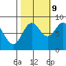 Johnstone Passage tide chart for Monday, October 9, 2023