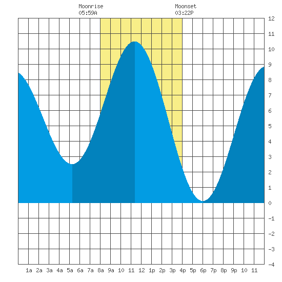 Johnstone Passage tide chart for Saturday, November 11, 2023